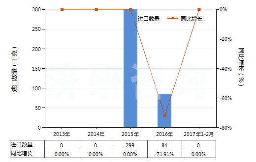 2013-2017年2月中國4-(4'-烷基苯基)-1-(4'-烷基苯基)-2-氟苯(HS29039930)進(jìn)口量及增速統(tǒng)計(jì)